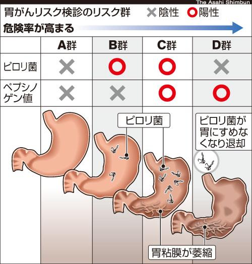 胃がんリスク検診のリスク群