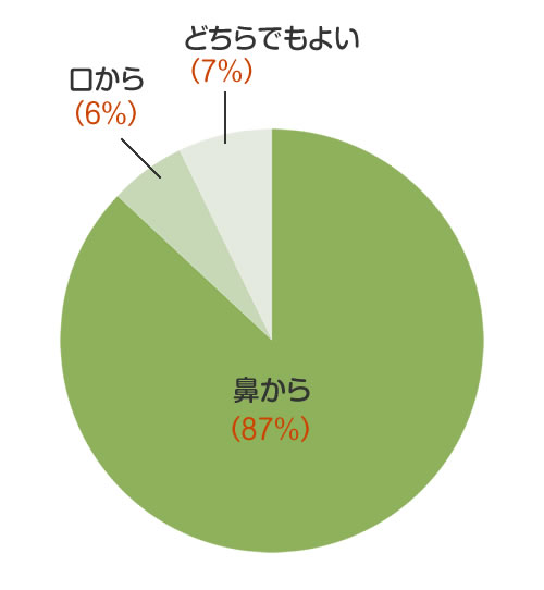 内視鏡検査